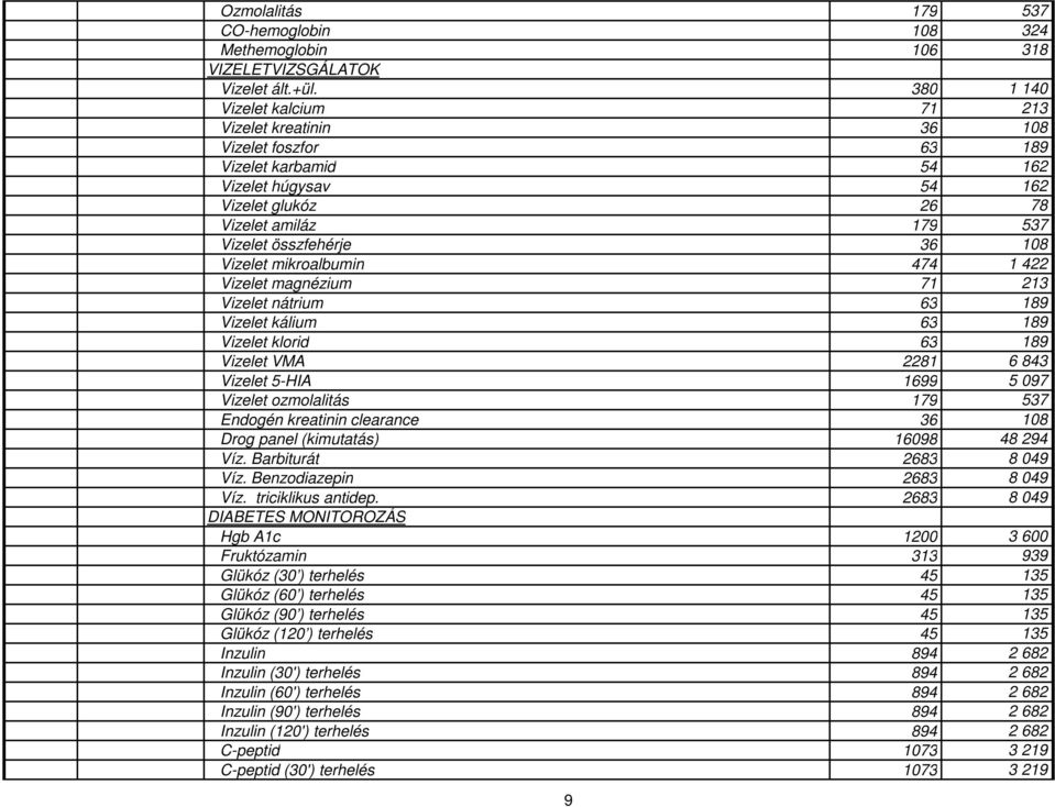 Vizelet mikroalbumin 474 1 422 Vizelet magnézium 71 213 Vizelet nátrium 63 189 Vizelet kálium 63 189 Vizelet klorid 63 189 Vizelet VMA 2281 6 843 Vizelet 5-HIA 1699 5 097 Vizelet ozmolalitás 179 537