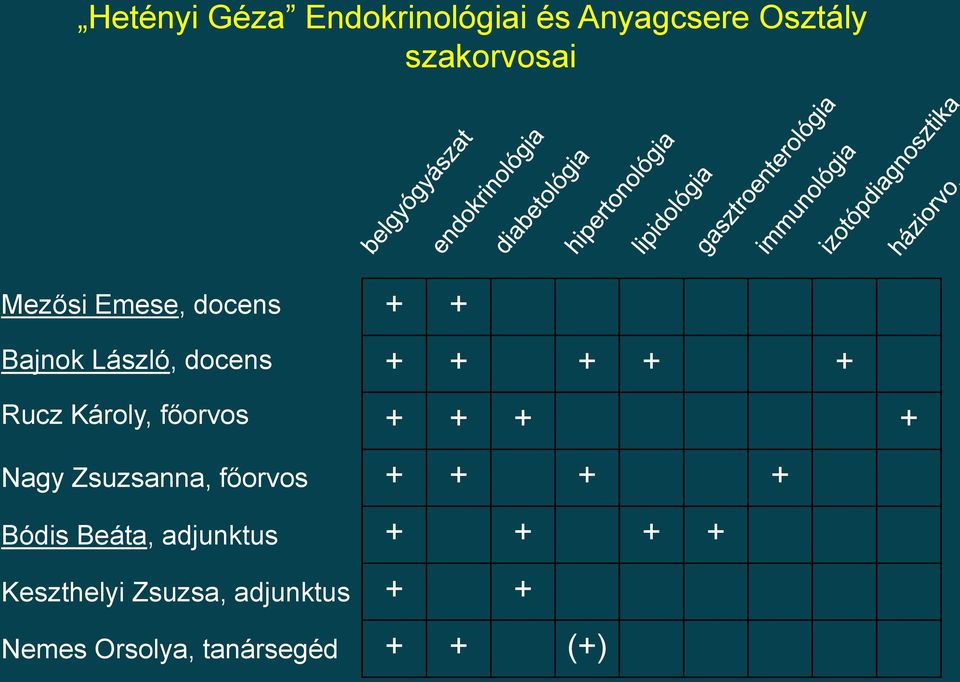 Zsuzsanna, főorvos Bódis Beáta, adjunktus Keszthelyi Zsuzsa,