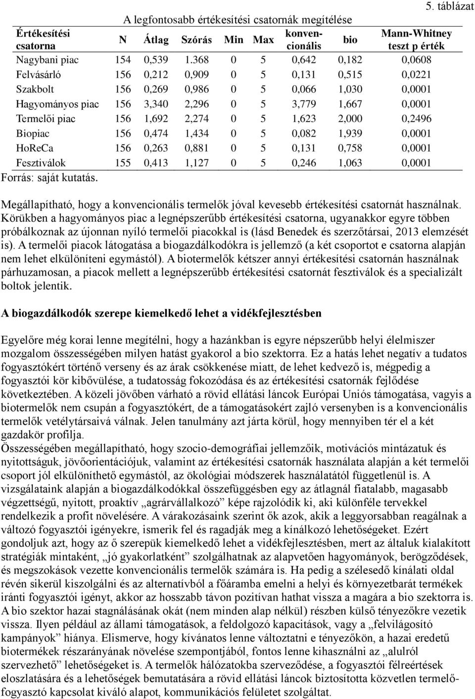 1,692 2,274 0 5 1,623 2,000 0,2496 Biopiac 156 0,474 1,434 0 5 0,082 1,939 0,0001 HoReCa 156 0,263 0,881 0 5 0,131 0,758 0,0001 Fesztiválok 155 0,413 1,127 0 5 0,246 1,063 0,0001 Forrás: saját