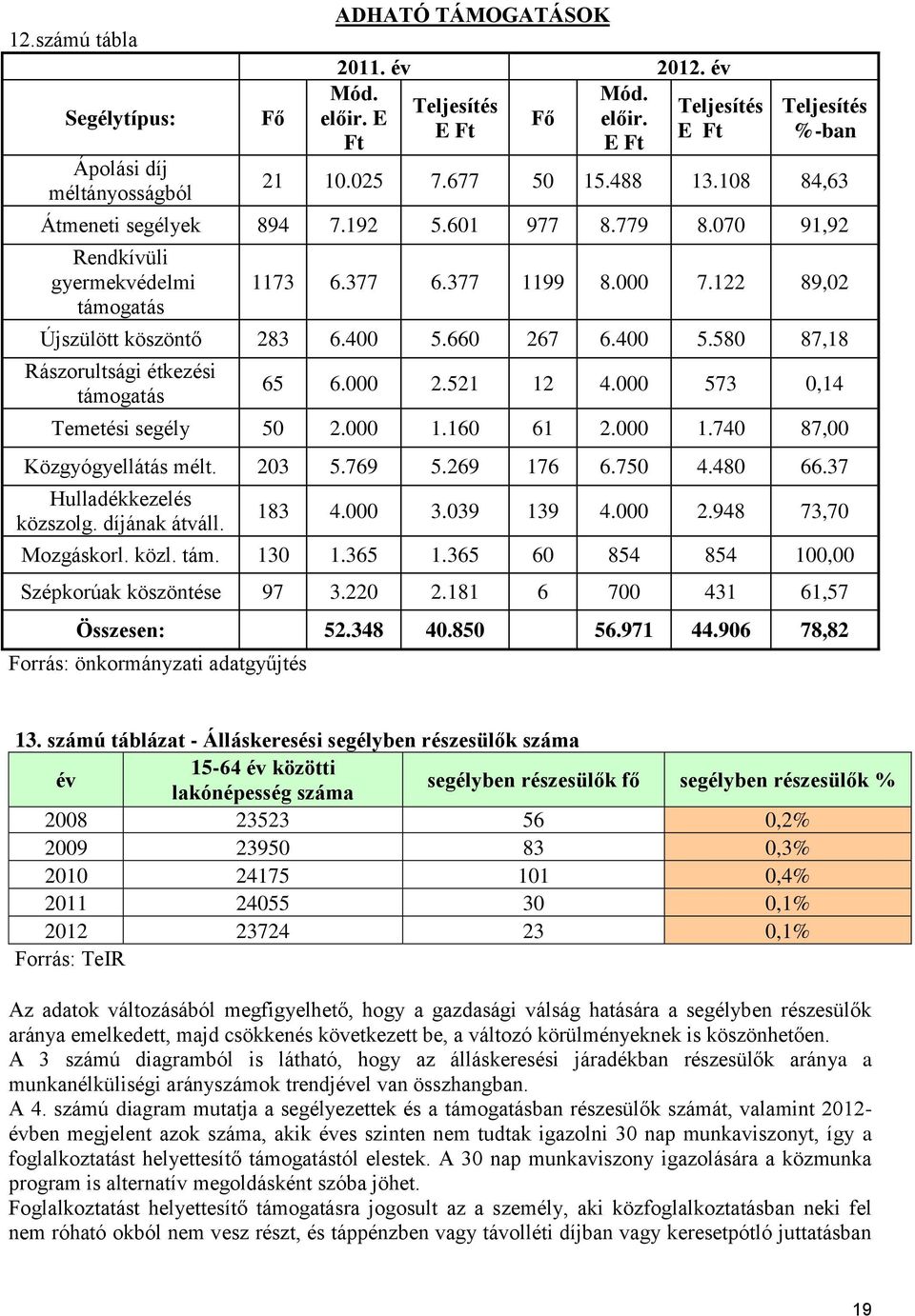 400 5.580 87,18 Rászorultsági étkezési támogatás 65 6.000 2.521 12 4.000 573 0,14 Temetési segély 50 2.000 1.160 61 2.000 1.740 87,00 Közgyógyellátás mélt. 203 5.769 5.269 176 6.750 4.480 66.