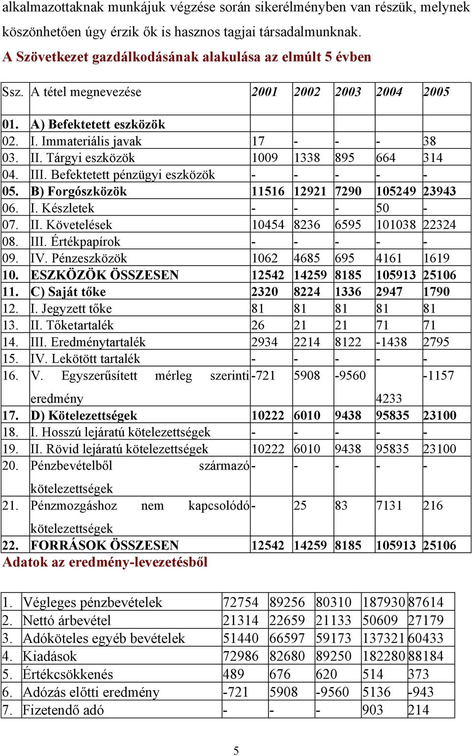 Befektetett pénzügyi eszközök B) Forgószközök 11516 I. Készletek II. Követelések 10454 III. Értékpapírok IV. Pénzeszközök 1062 ESZKÖZÖK ÖSSZESEN 12542 C) Saját tőke 2320 I. Jegyzett tőke 81 II.