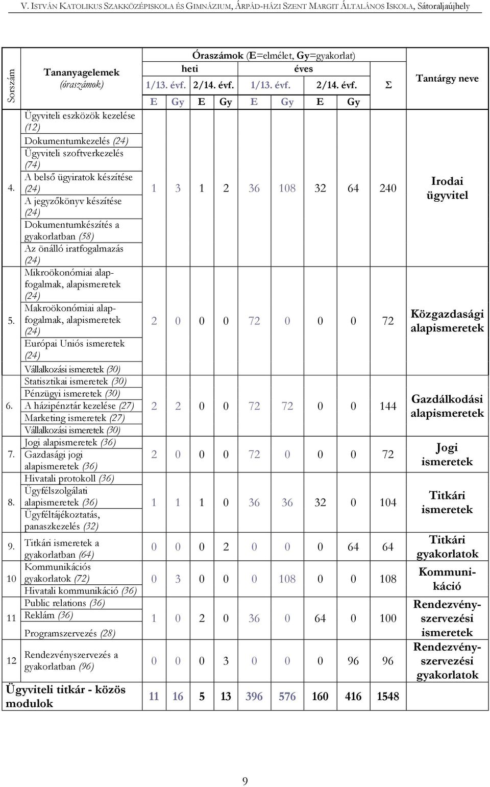 gyakorlatban (58) Az önálló iratfogalmazás (24) Mikroökonómiai alapfogalmak, alapismeretek (24) Makroökonómiai alapfogalmak, alapismeretek (24) Európai Uniós ismeretek (24) Vállalkozási ismeretek