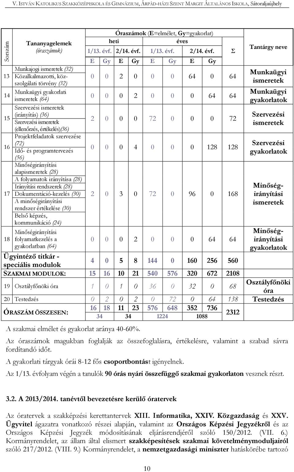 (32) Munkaügyi gyakorlati 14 ismeretek (64) Szervezési ismeretek (irányítás) (36) 15 Szervezési ismeretek (ellenőrzés, értékelés)(36) Projektfeladatok szervezése (72) 16 Idő- és programtervezés (56)