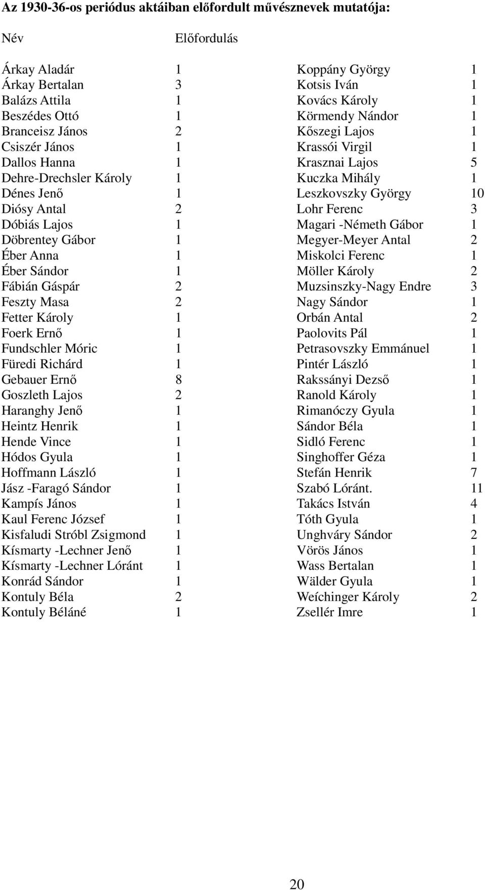 Richárd 1 Gebauer Ernı 8 Goszleth Lajos 2 Haranghy Jenı 1 Heintz Henrik 1 Hende Vince 1 Hódos Gyula 1 Hoffmann László 1 Jász -Faragó Sándor 1 Kampís János 1 Kaul Ferenc József 1 Kisfaludi Stróbl