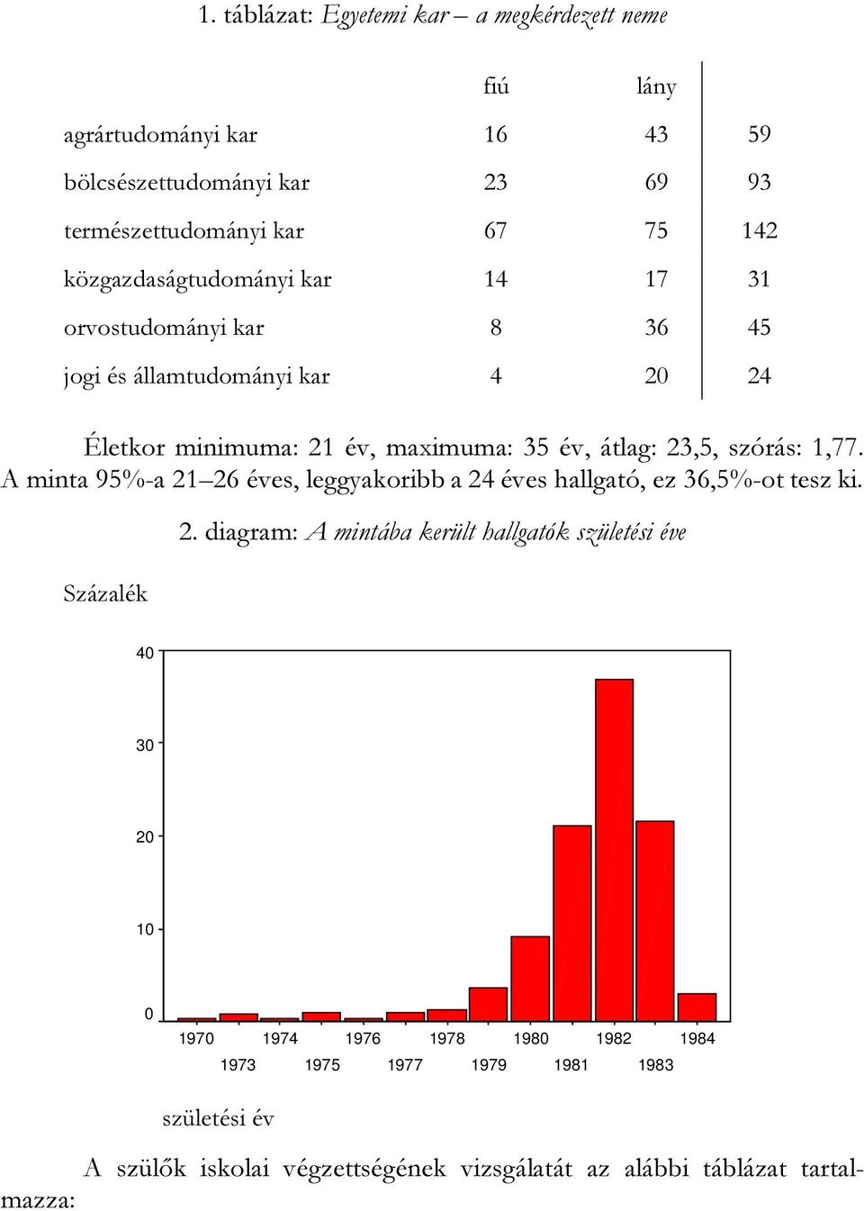 szórás: 1,77. A minta 95%-a 21 26 éves, leggyakoribb a 24 éves hallgató, ez 36,5%-ot tesz ki. Százalék 2.