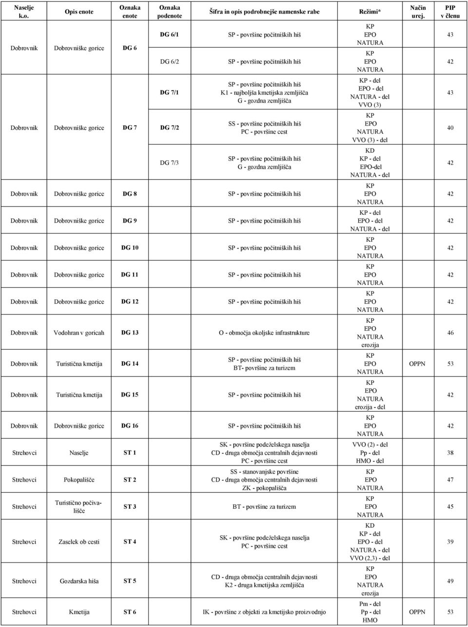 počitniških hiš SP - površine počitniških hiš SP - površine počitniških hiš K1 - najboljša kmetijska zemljišča G - gozdna zemljišča SS - površine počitniških hiš PC - površine cest SP - površine