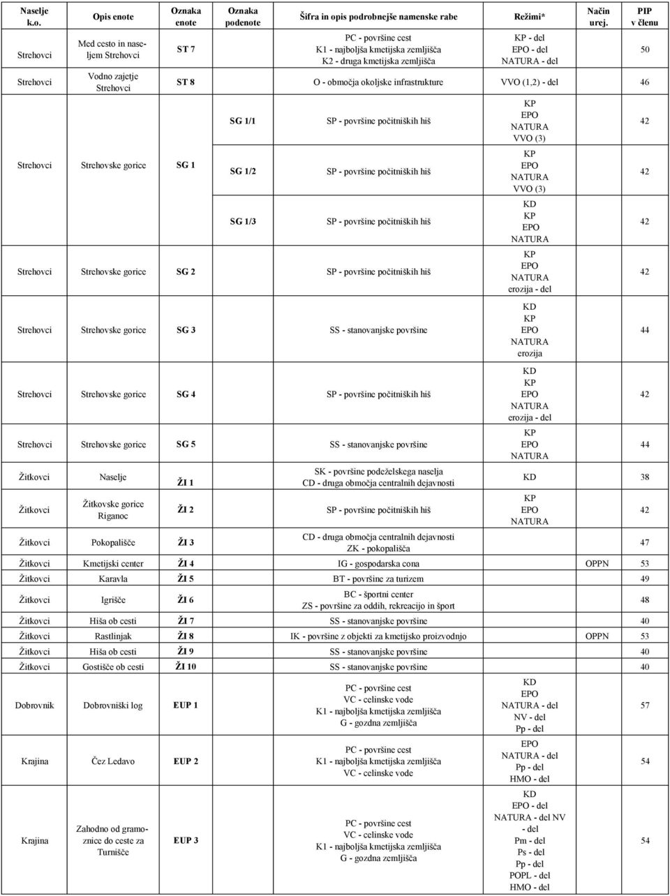površine cest K1 - najboljša kmetijska zemljišča K2 - druga kmetijska zemljišča Režimi* - del - del - del ST 8 O - območja okoljske infrastrukture VVO (1,2) - del 46 SG 1/1 SG 1/2 SG 1/3 SP -