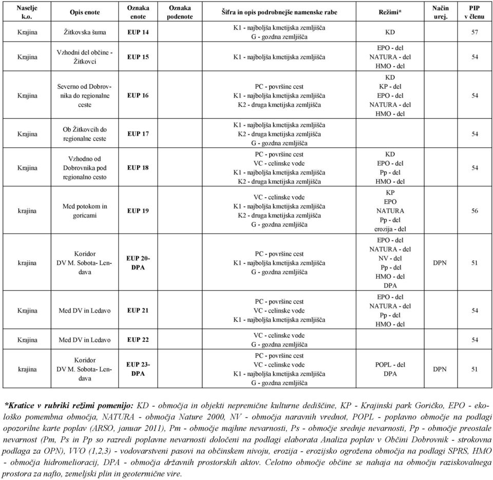 K1 - najboljša kmetijska zemljišča K2 - druga kmetijska zemljišča KD - del - del - del HMO - del 54 Krajina Krajina Ob Žitkovcih do regionalne ceste Vzhodno od Dobrovnika pod regionalno cesto EUP 17