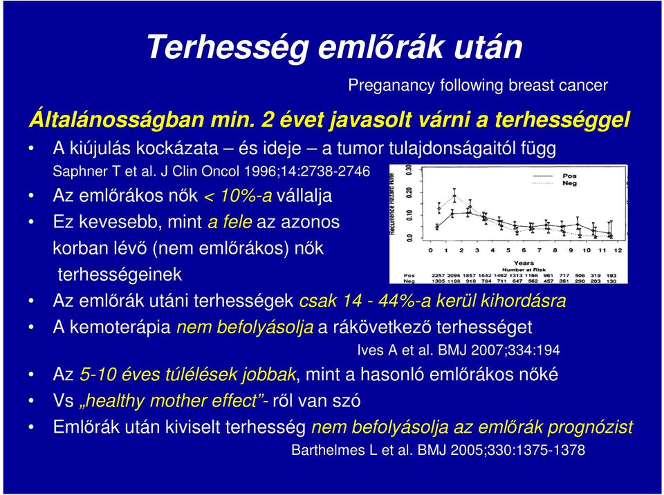 terhességeinek Az emlőrák utáni terhességek csak 14-44%-a kerül kihordásra A kemoterápia nem befolyásolja a rákövetkező terhességet Ives A et al.