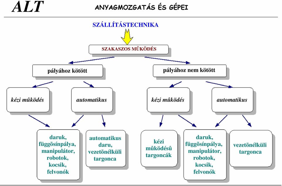 manipulátor, robotok, kocsik, felvonók automatikus daru, vezetõnélküli targonca kézi