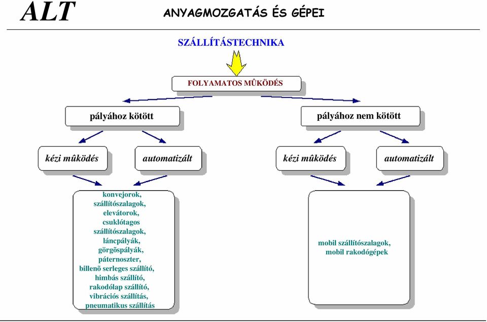 csuklótagos szállítószalagok, láncpályák, görgõspályák, páternoszter, billenõ serleges szállító,