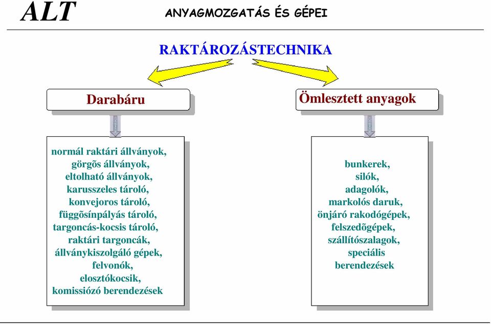 targoncás-kocsis tároló, raktári targoncák, állványkiszolgáló gépek, felvonók, elosztókocsik, komissiózó