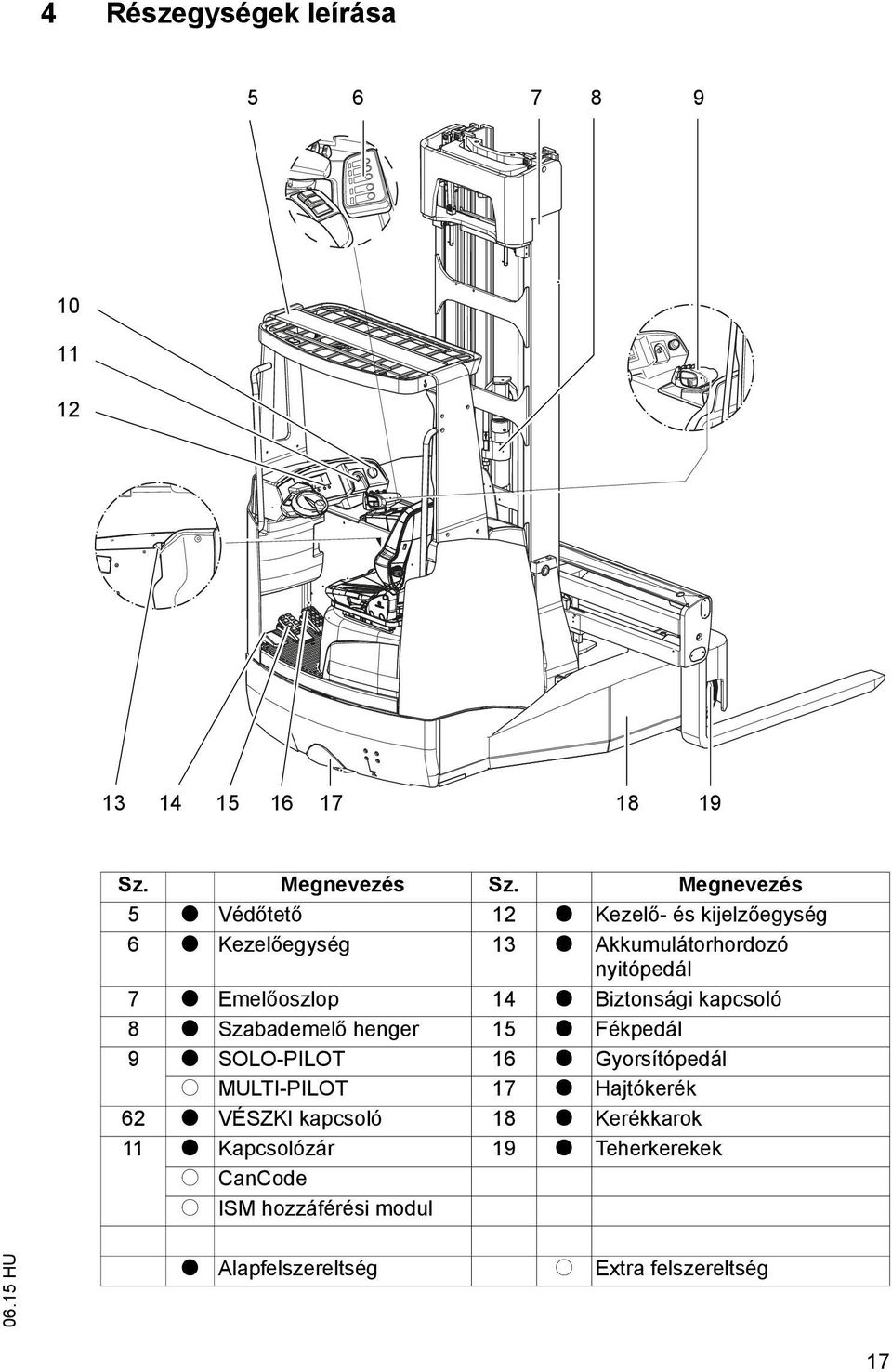 oszlop 14 t Biztonsági kapcsoló 8 t Szabademel henger 15 t Fékpedál 9 t SOLO-PILOT 16 t Gyorsítópedál o MULTI-PILOT 17