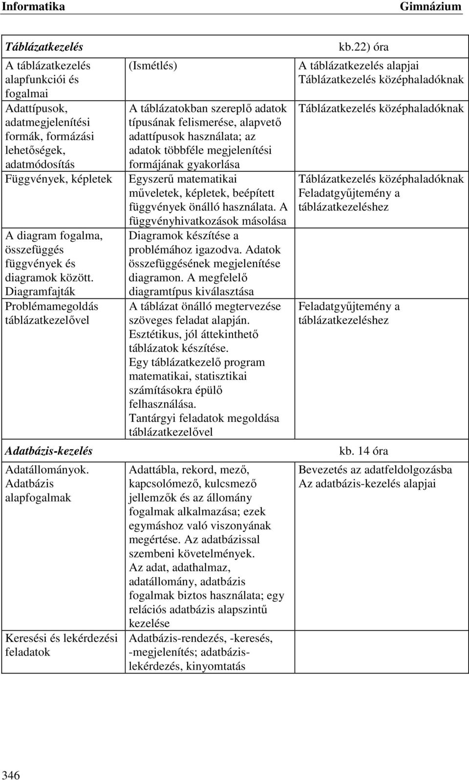 Adatbázis alapfogalmak Keresési és lekérdezési feladatok (Ismétlés) A táblázatokban szereplő adatok típusának felismerése, alapvető adattípusok használata; az adatok többféle megjelenítési formájának