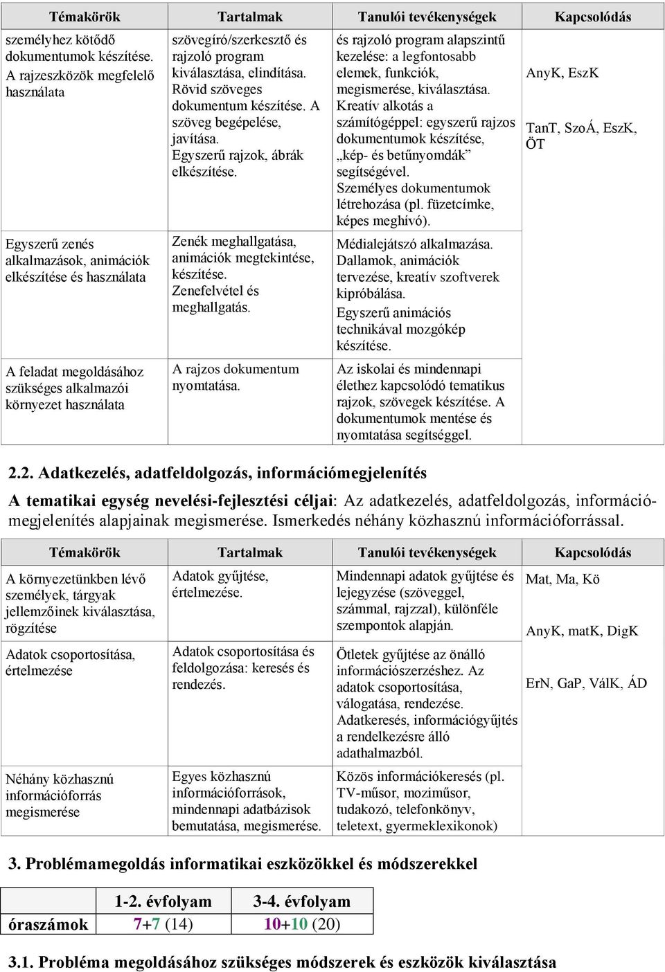 program kiválasztása, elindítása. Rövid szöveges dokumentum készítése. A szöveg begépelése, javítása. Egyszerű rajzok, ábrák elkészítése. Zenék meghallgatása, animációk megtekintése, készítése.