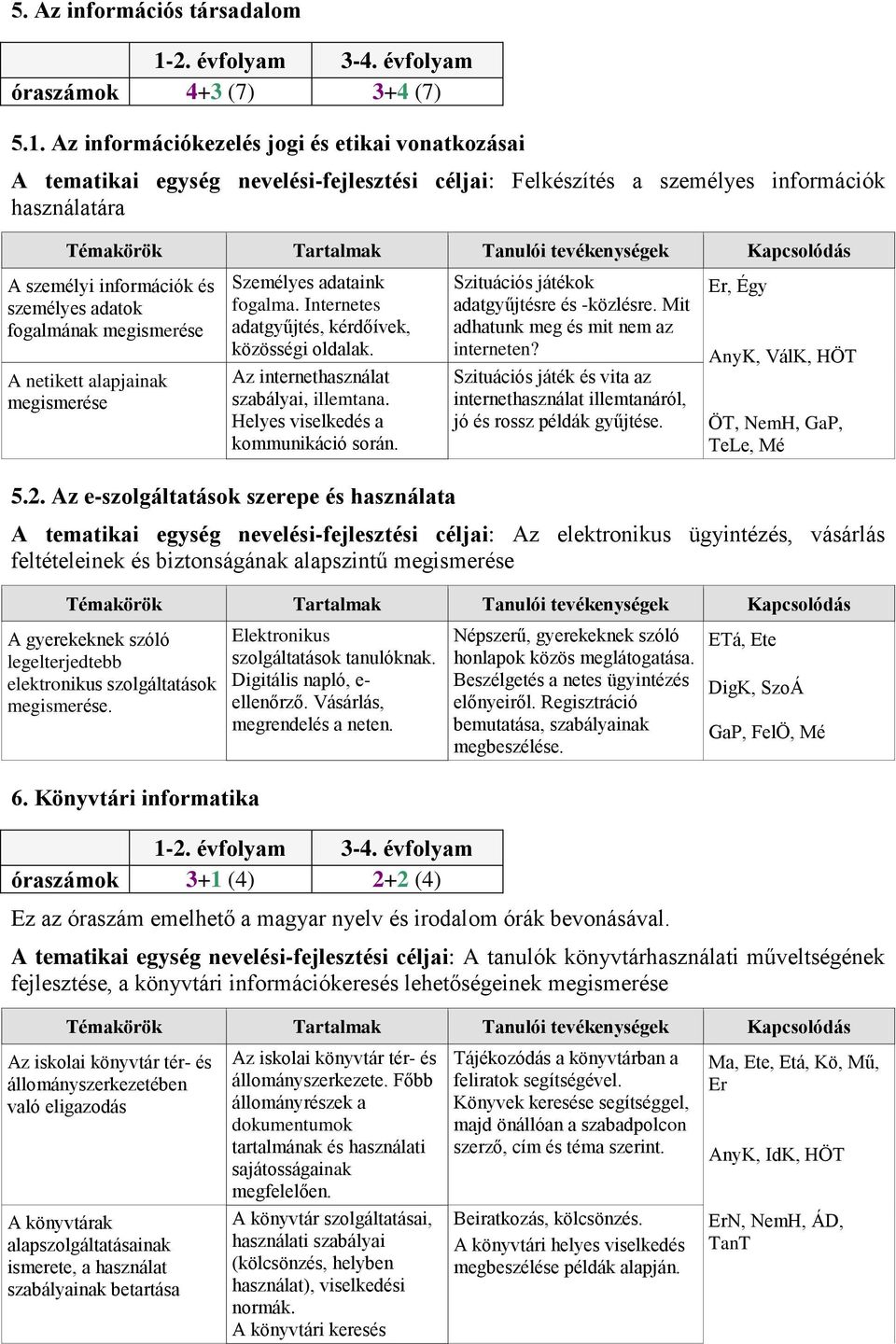 megismerése A netikett alapjainak megismerése Személyes adataink fogalma. Internetes adatgyűjtés, kérdőívek, közösségi oldalak. Az internethasználat szabályai, illemtana.