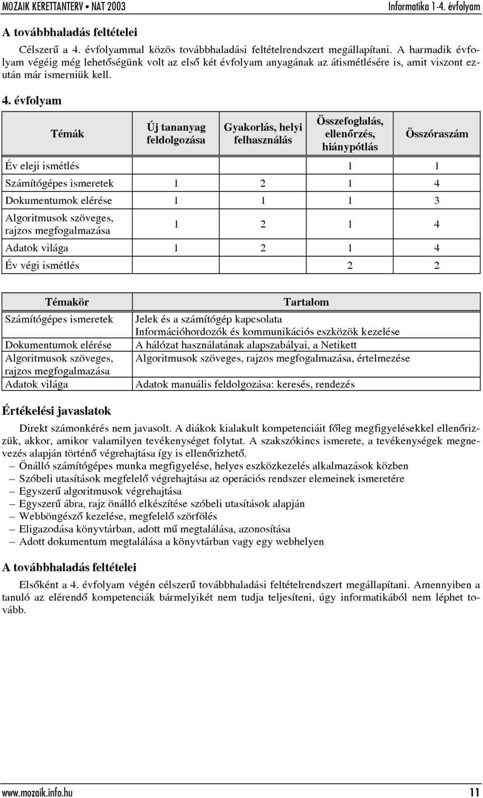 évfolyam Témák Új tananyag feldolgozása Gyakorlás, helyi felhasználás Összefoglalás, ellenõrzés, hiánypótlás Összóraszám Év eleji ismétlés 1 1 Számítógépes ismeretek 1 2 1 4 Dokumentumok elérése 1 1