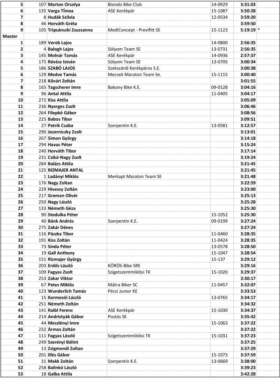István Sólyom Team SE 13-0705 3:00:34 5 186 SZABÓ LAJOS Szekszárdi Kerékpáros S.E. 3:00:38 6 129 Medve Tamás Mecsek Maraton Team Se.