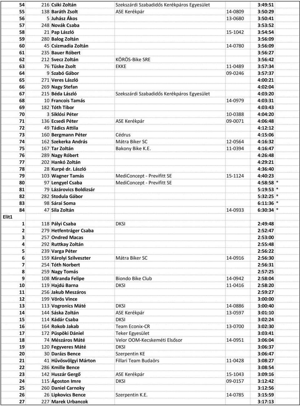 64 9 Szabó Gábor 09-0246 3:57:37 65 271 Veres László 4:00:21 66 269 Nagy Stefan 4:02:04 67 215 Béda László Szekszárdi Szabadidős Kerékpáros Egyesület 4:03:20 68 10 Francois Tamás 14-0979 4:03:31 69