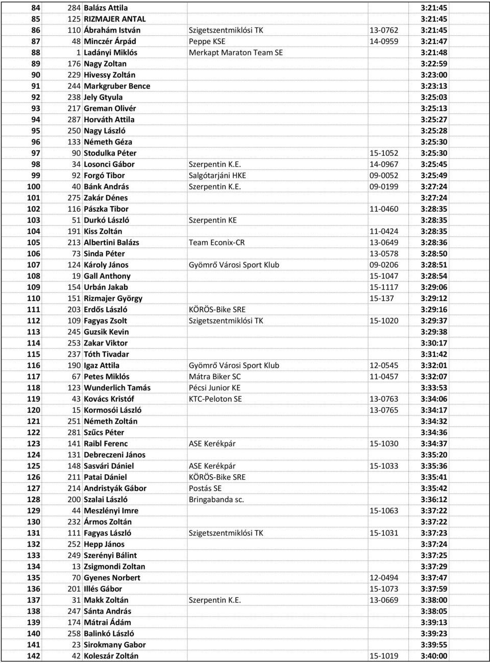 95 250 Nagy László 3:25:28 96 133 Németh Géza 3:25:30 97 90 Stodulka Péter 15-1052 3:25:30 98 34 Losonci Gábor Szerpentin K.E.