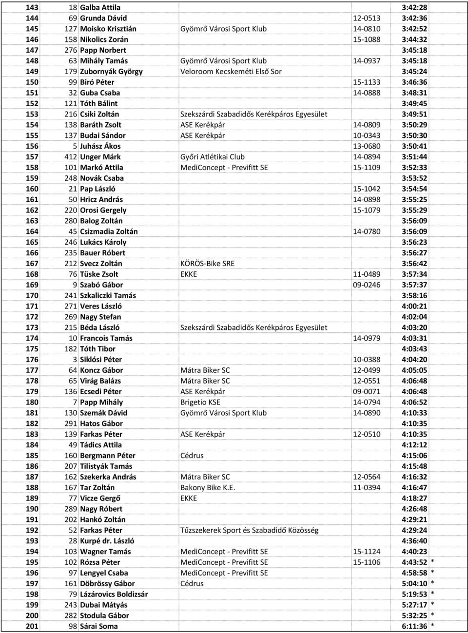 Tóth Bálint 3:49:45 153 216 Csiki Zoltán Szekszárdi Szabadidős Kerékpáros Egyesület 3:49:51 154 138 Baráth Zsolt ASE Kerékpár 14-0809 3:50:29 155 137 Budai Sándor ASE Kerékpár 10-0343 3:50:30 156 5