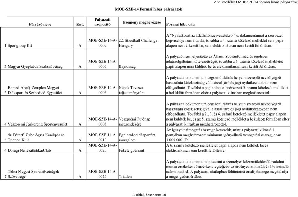 A pályázó nem teljesítette az Állami Sportinformációs rendszer adatszolgáltatási kötelezettségét, továbbá a 6.