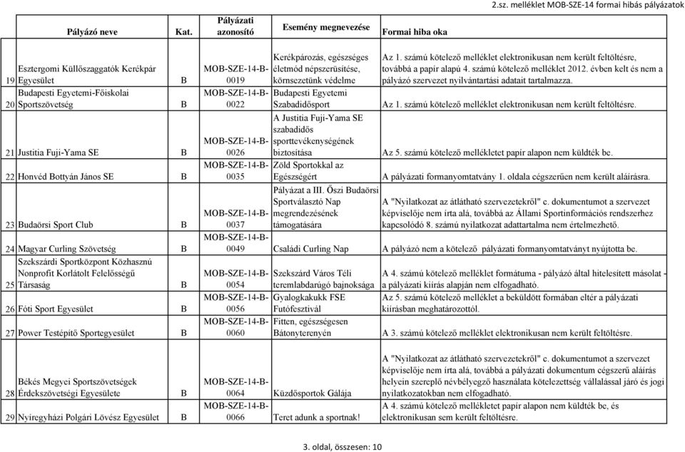 0035 Kerékpározás, egészséges életmód népszerüsítése, körnsezetünk védelme udapesti Egyetemi Szabadidősport A Justitia Fuji-Yama SE szabadidős sporttevékenységének biztosítása Zöld Sportokkal az