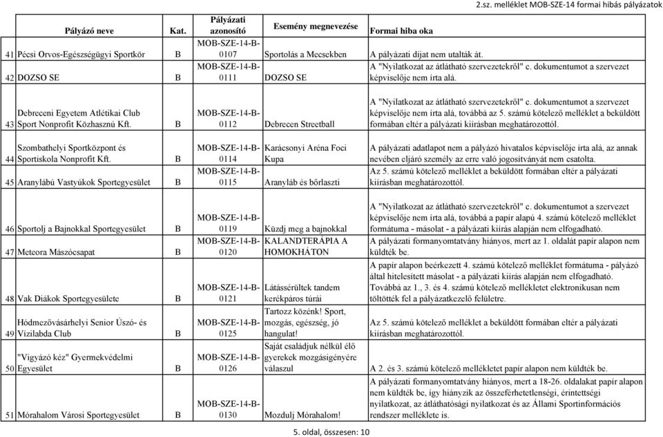 számú kötelező melléklet a beküldött formában eltér a pályázati 44 Szombathelyi Sportközpont és Sportiskola Nonprofit Kft.