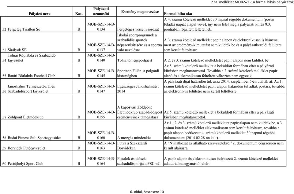 számú kötelező melléklet 30 napnál régebbi dokumentum (postai feladás napját alapul véve), így nem felel meg a pályázati kiírás 8.3. pontjában rögzített feltételnek. A 3.