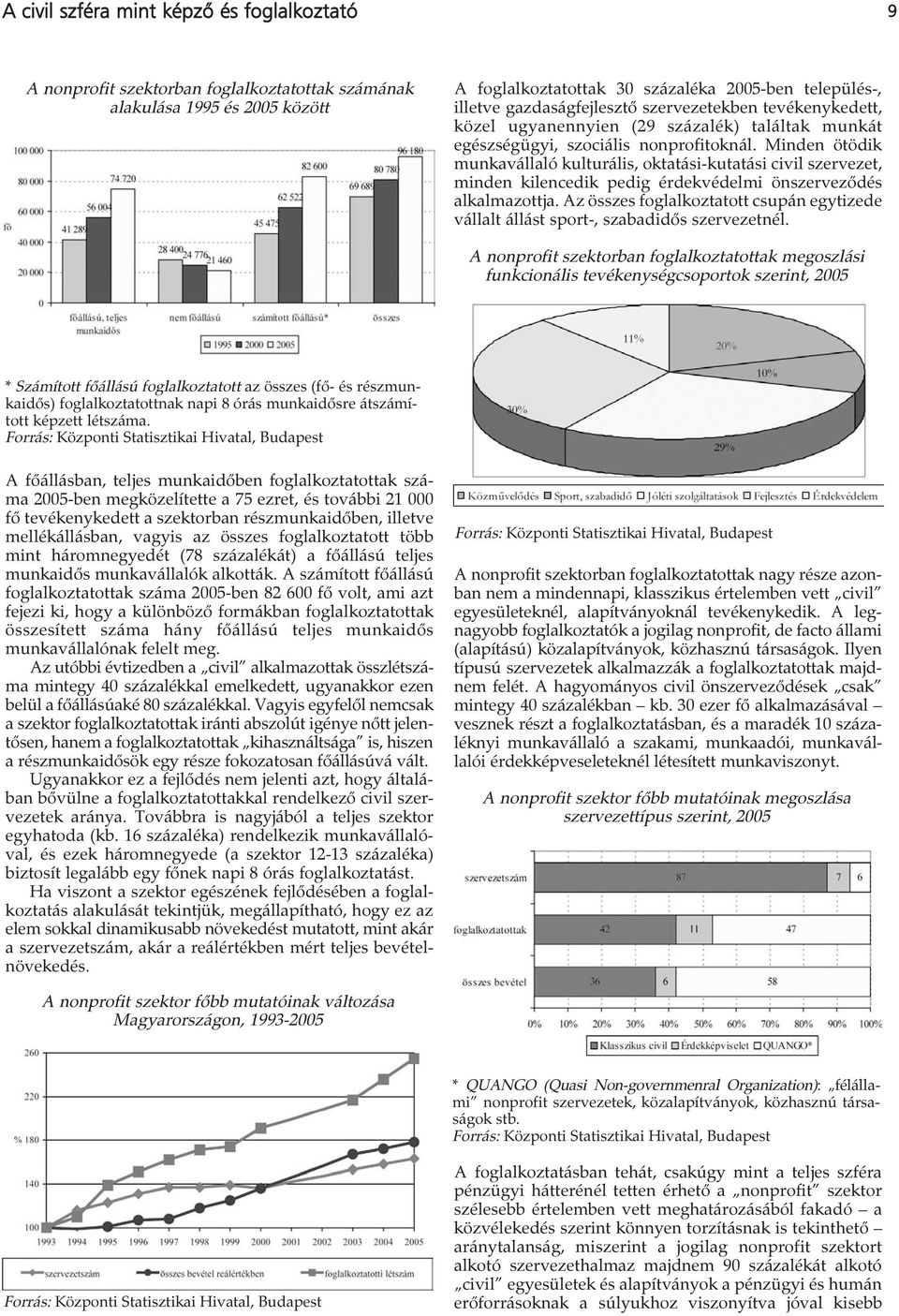 Minden ötödik munkavállaló kulturális, oktatási-kutatási civil szervezet, minden kilencedik pedig érdekvédelmi önszerveződés alkalmazottja.