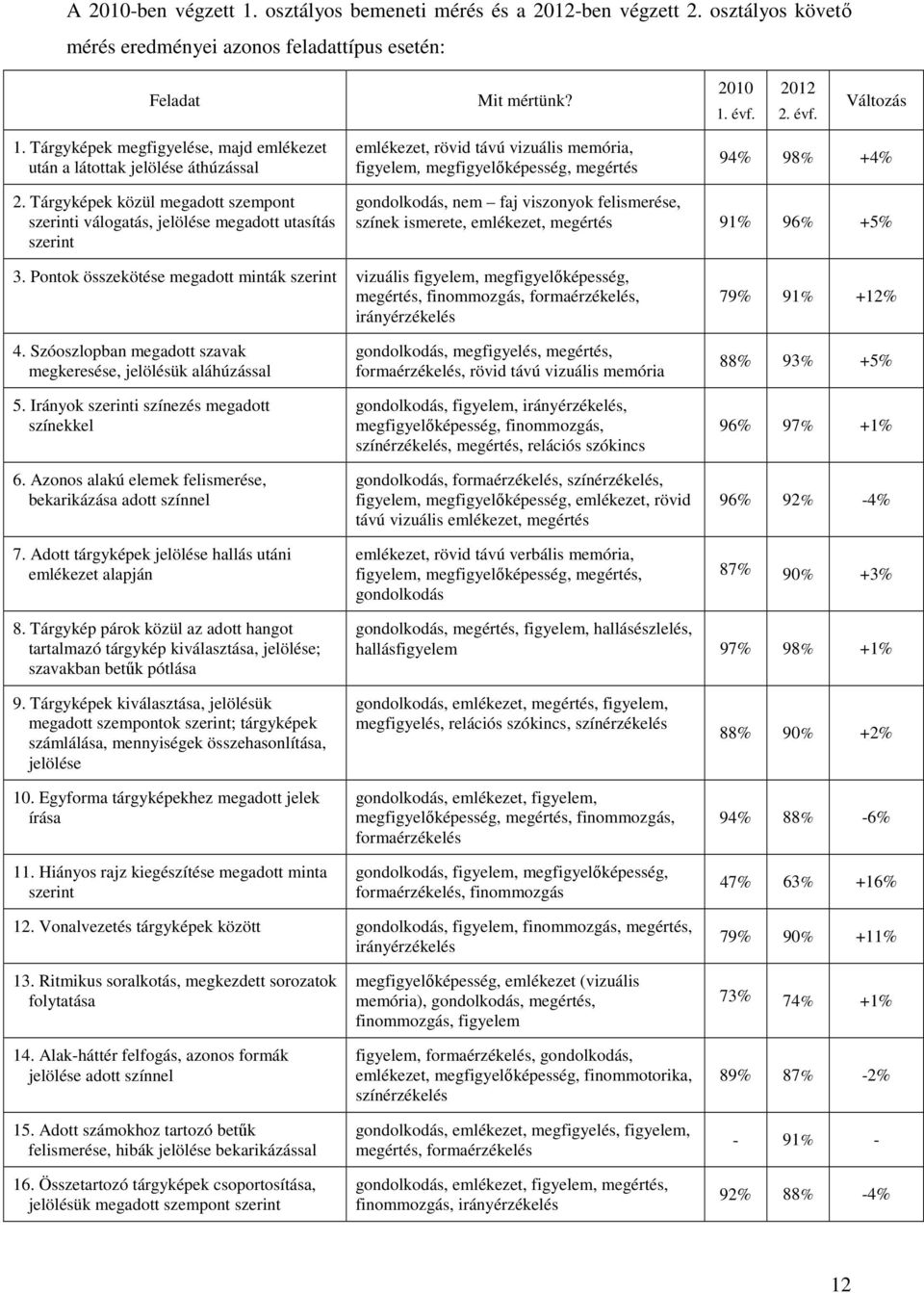 Tárgyképek közül megadott szempont szerinti válogatás, jelölése megadott utasítás szerint gondolkodás, nem faj viszonyok felismerése, színek ismerete, emlékezet, megértés 91% 96% +5% 3.