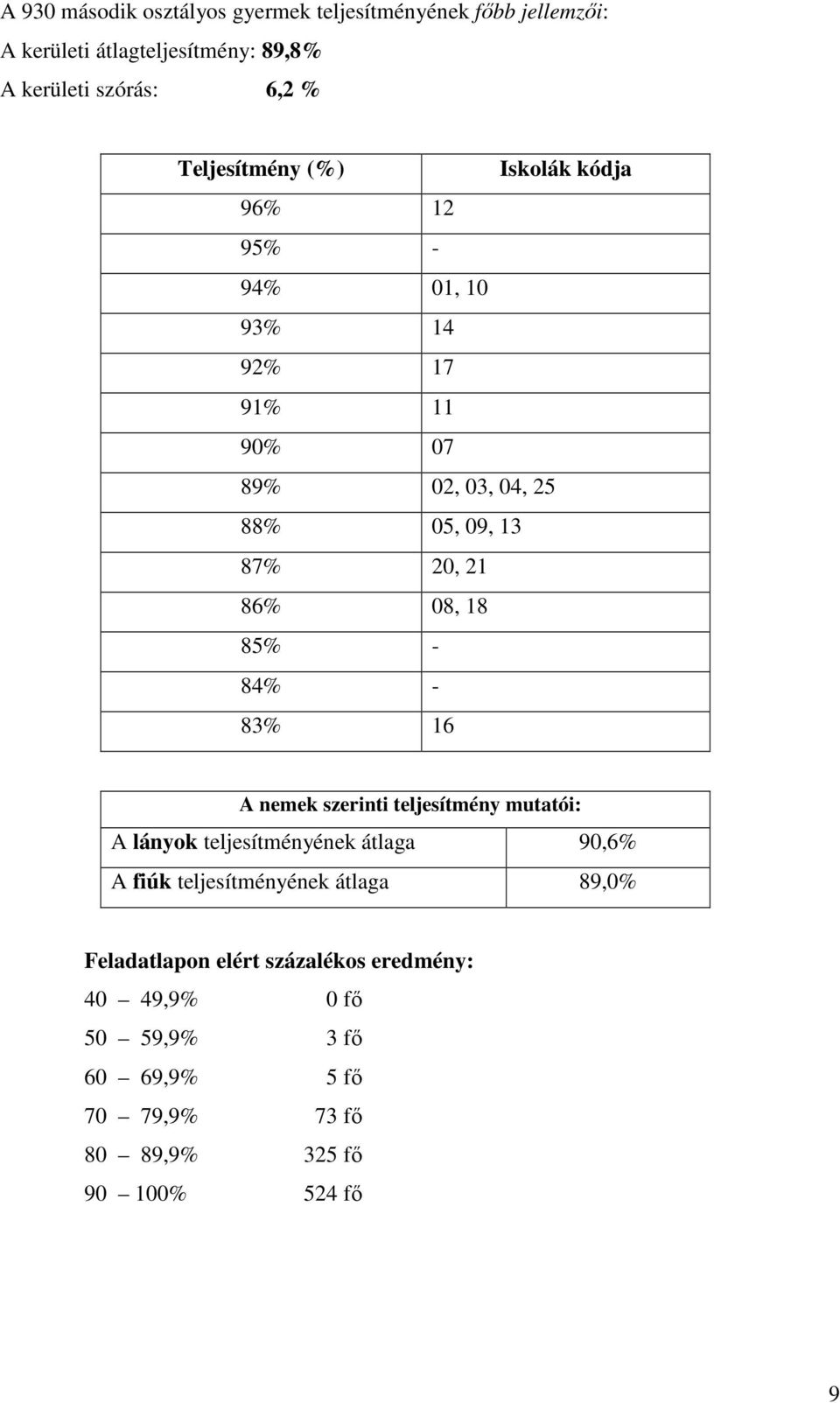 08, 18 85% - 84% - 83% 16 A nemek szerinti teljesítmény mutatói: A lányok teljesítményének átlaga 90,6% A fiúk teljesítményének