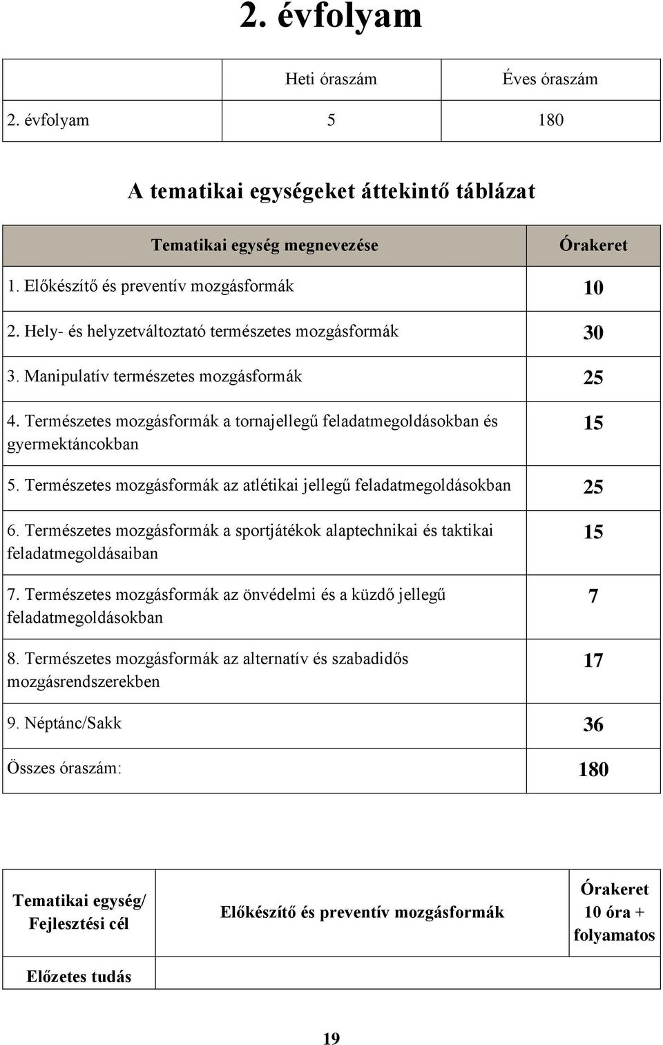 Természetes mozgásformák az atlétikai jellegű feladatmegoldásokban 25 6. Természetes mozgásformák a sportjátékok alaptechnikai és taktikai feladatmegoldásaiban 7.