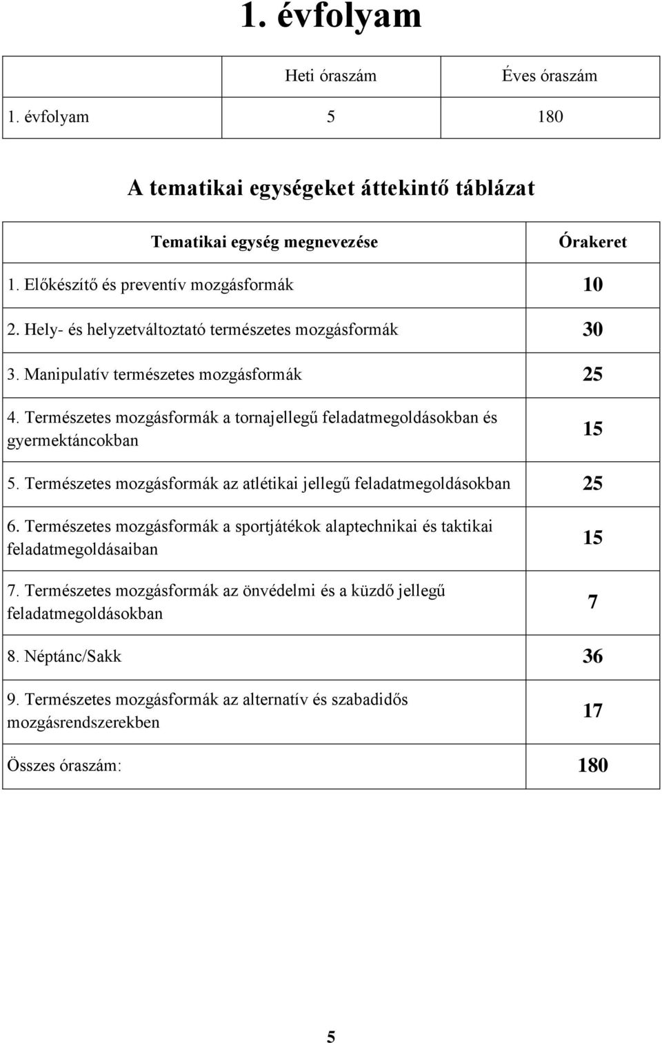 Természetes mozgásformák a tornajellegű feladatmegoldásokban és gyermektáncokban 15 5. Természetes mozgásformák az atlétikai jellegű feladatmegoldásokban 25 6.