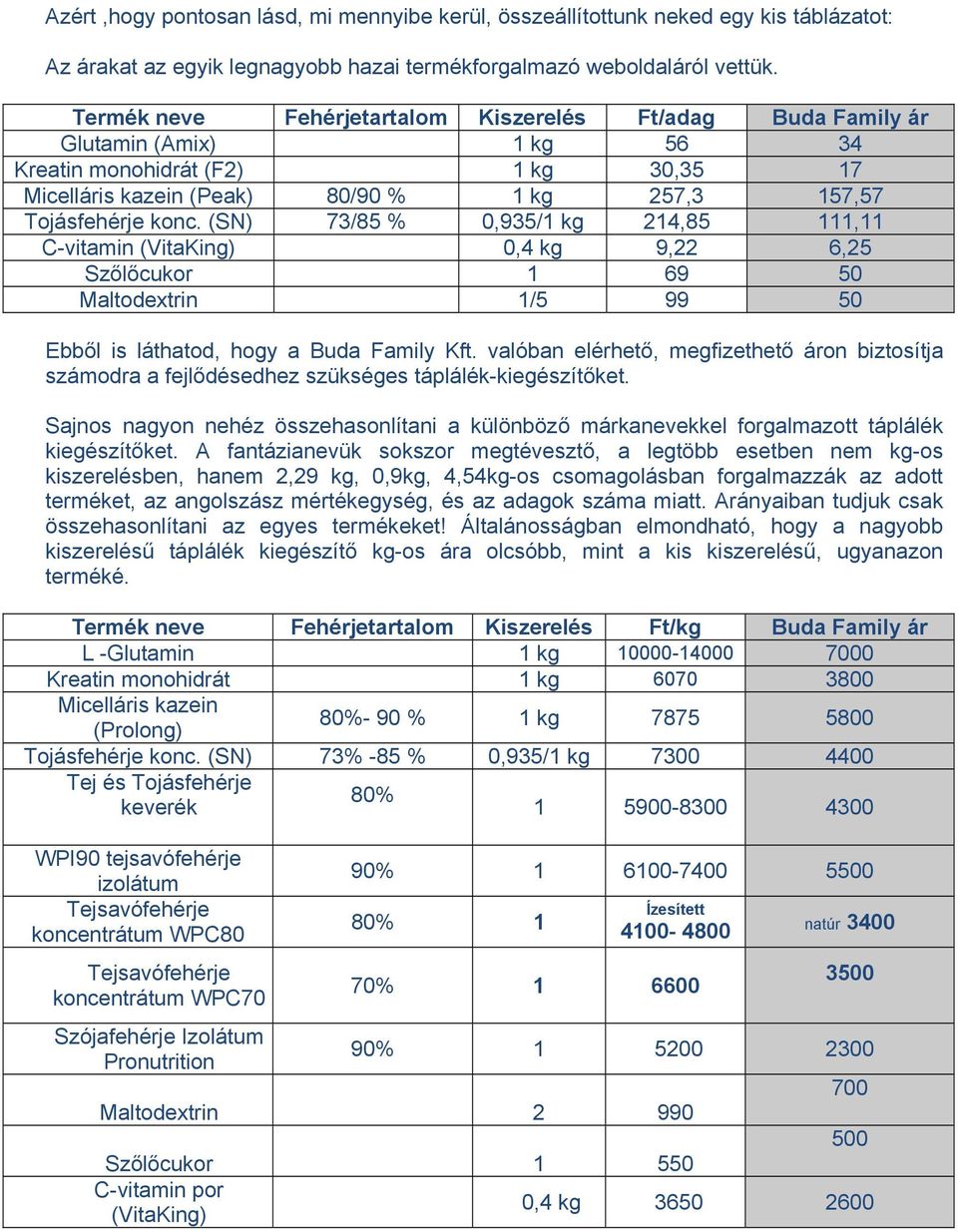 (SN) 73/85 % 0,935/1 kg 214,85 111,11 C-vitamin (VitaKing) 0,4 kg 9,22 6,25 Szőlőcukor 1 69 50 Maltodextrin 1/5 99 50 Ebből is láthatod, hogy a Buda Family Kft.