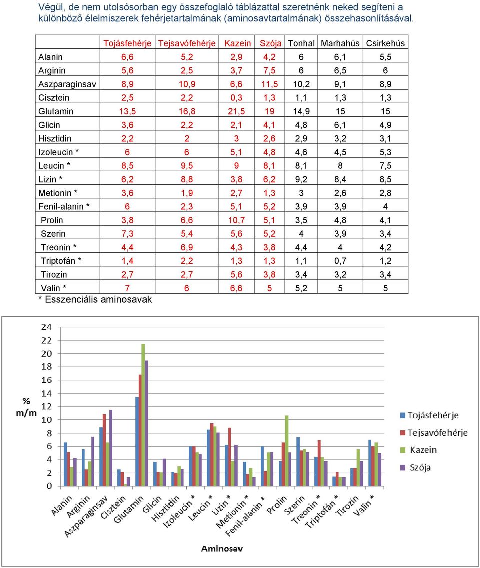 1,3 1,1 1,3 1,3 Glutamin 13,5 16,8 21,5 19 14,9 15 15 Glicin 3,6 2,2 2,1 4,1 4,8 6,1 4,9 Hisztidin 2,2 2 3 2,6 2,9 3,2 3,1 Izoleucin * 6 6 5,1 4,8 4,6 4,5 5,3 Leucin * 8,5 9,5 9 8,1 8,1 8 7,5 Lizin *