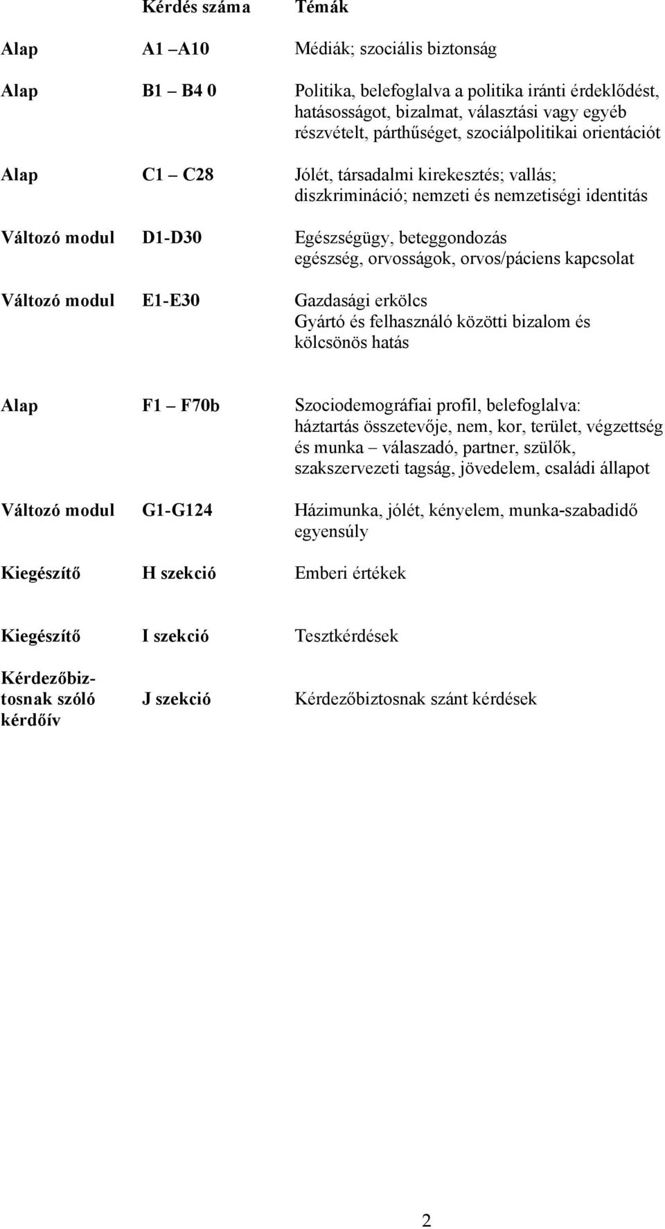 orvos/páciens kapcsolat Változó modul E1-E30 Gazdasági erkölcs Gyártó és felhasználó közötti bizalom és kölcsönös hatás Alap F1 F70b Szociodemográfiai profil, belefoglalva: háztartás összetevője,