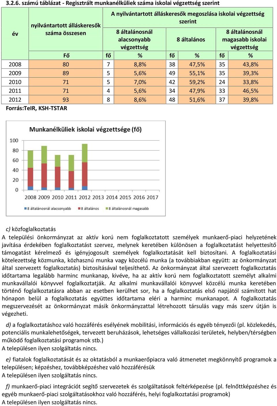 általánosnál alacsonyabb végzettség 8 általános 8 általánosnál magasabb iskolai végzettség Fő fő % fő % fő % 2008 80 7 8,8% 38 47,5% 35 43,8% 2009 89 5 5,6% 49 55,1% 35 39,3% 2010 71 5 7,0% 42 59,2%