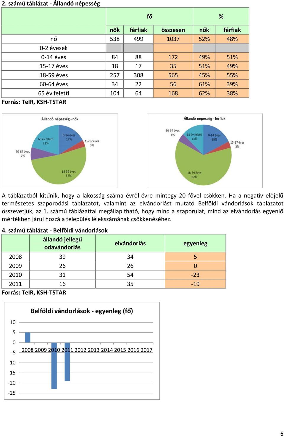 Ha a negatív előjelű természetes szaporodási táblázatot, valamint az elvándorlást mutató Belföldi vándorlások táblázatot összevetjük, az 1.