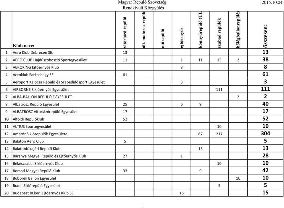 61 61 5 Aeroport Kalocsa Repülő és Szabadidősport Egyesület 3 3 6 AIRBORNE Siklóernyős Egyesület 111 111 7 ALBA-BALLON REPÜLŐ EGYESÜLET 2 2 8 Albatrosz Repülő Egyesület 25 6 9 40 9 ALBATROSZ