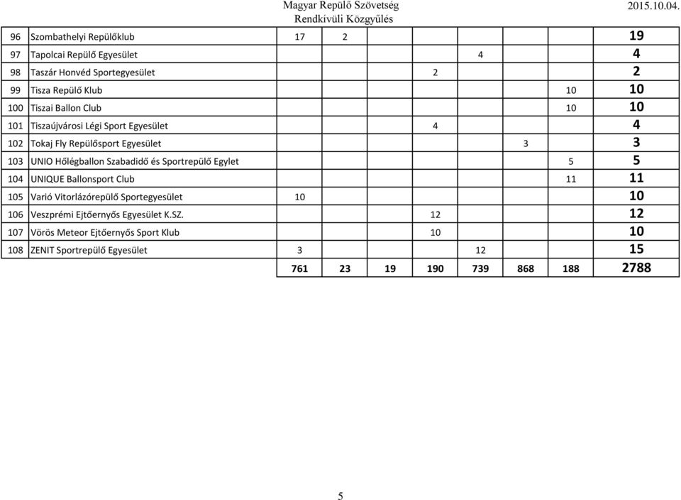 Szabadidő és Sportrepülő Egylet 5 5 104 UNIQUE Ballonsport Club 11 11 105 Varió Vitorlázórepülő Sportegyesület 10 10 106 Veszprémi