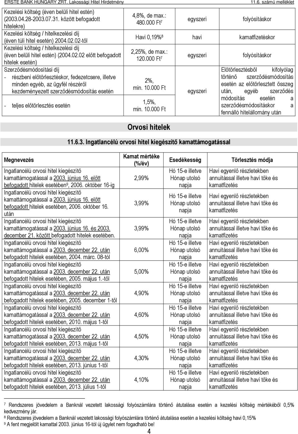 kezdeményezett szerződésmódosítás esetén - teljes előtörlesztés esetén 4,8%, de max.: 480.000 Ft 7 folyósításkor Havi 0,19% 8 havi kor 2,25%, de max.: 120.