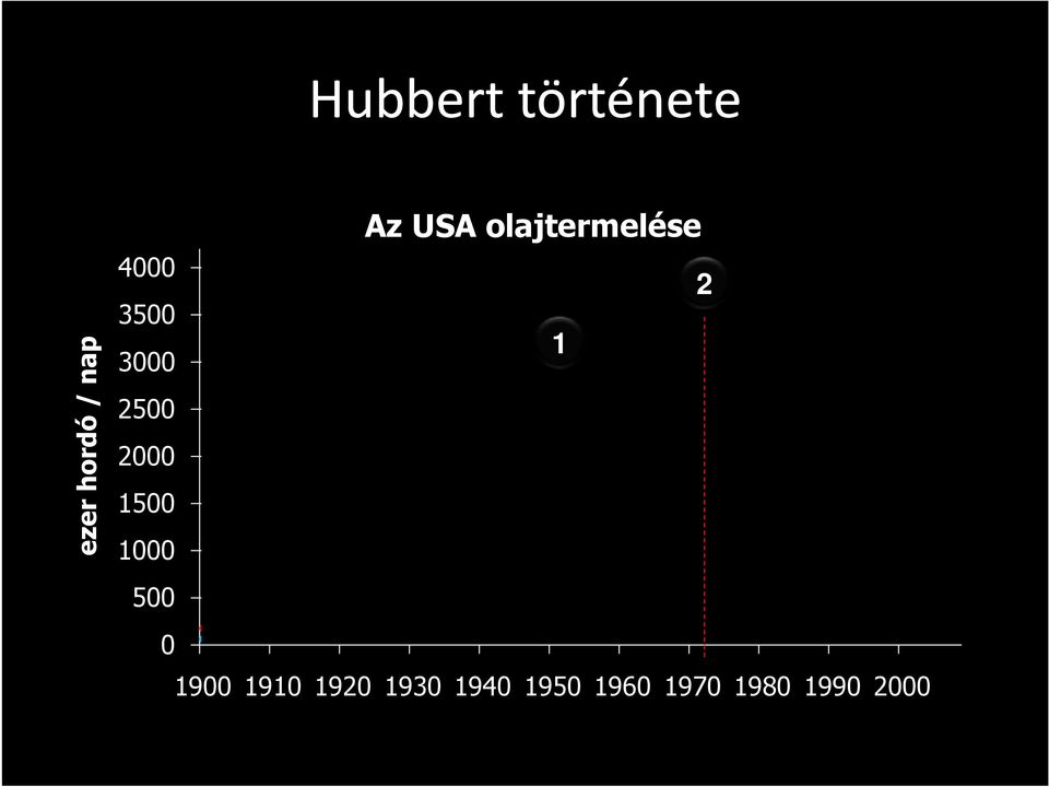 0 Az USA olajtermelése 2 1 1900 1910