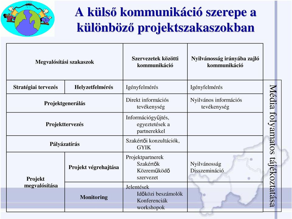 Igényfelmérés Direkt információs tevékenység Információgyőjtés, egyeztetések a partnerekkel Szakértıi konzultációk, GYIK Projektpartnerek Szakértık