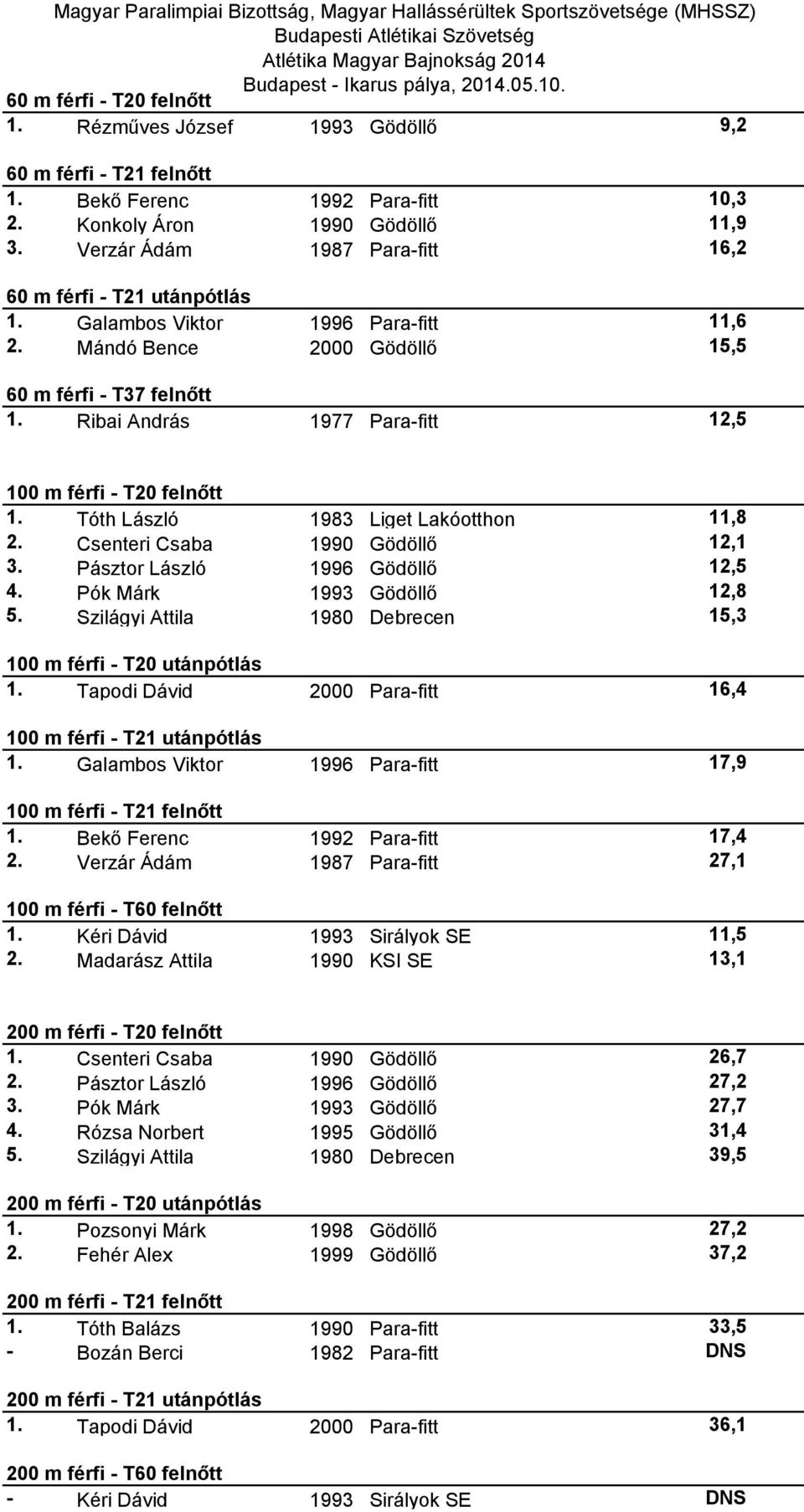 Ribai András 1977 Para-fitt 12,5 100 m férfi - T20 felnőtt 1. Tóth László 1983 Liget Lakóotthon 11,8 2. Csenteri Csaba 1990 Gödöllő 12,1 3. Pásztor László 1996 Gödöllő 12,5 4.