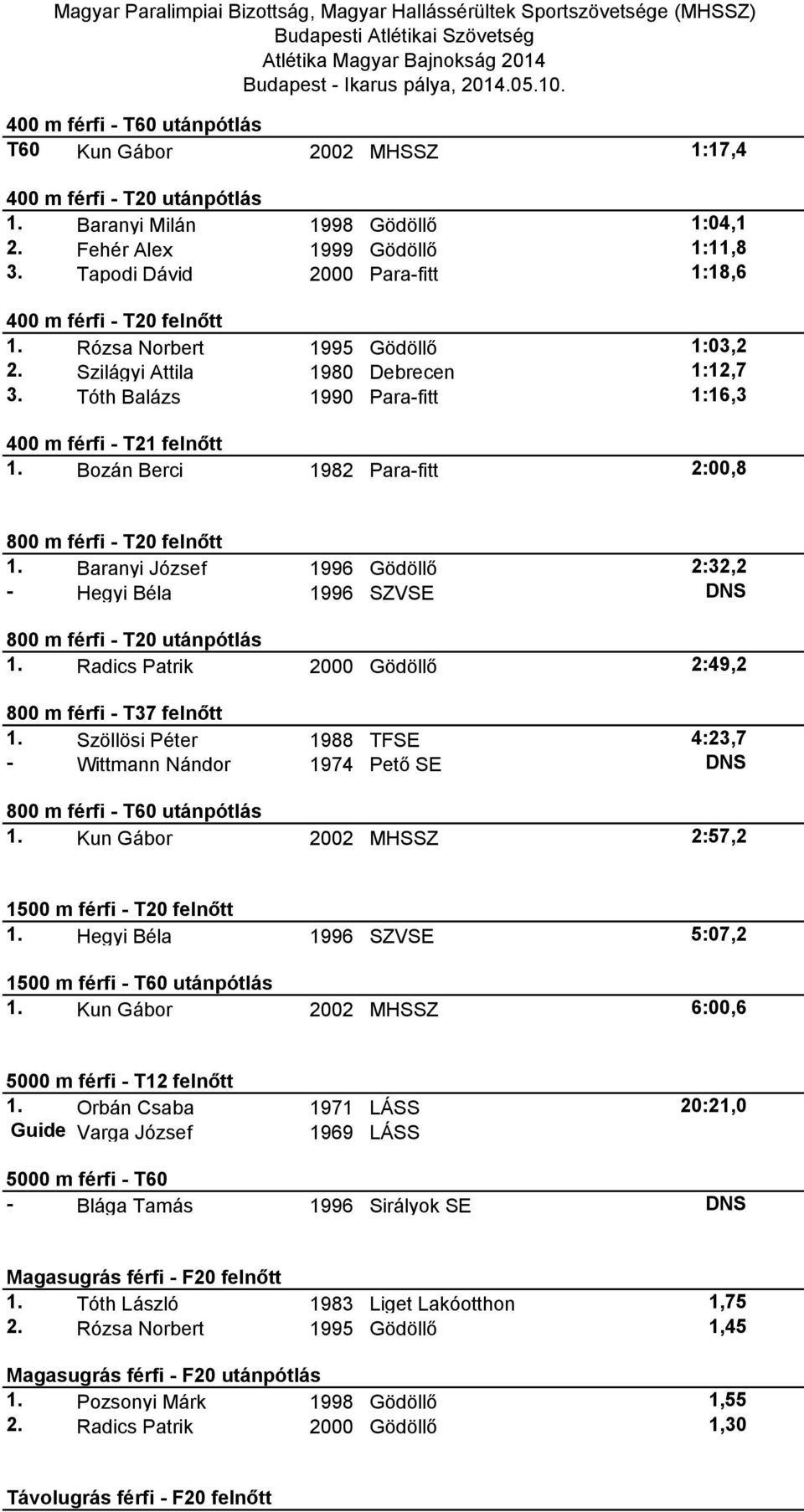 Tóth Balázs 1990 Para-fitt 1:16,3 400 m férfi - T21 felnőtt 1. Bozán Berci 1982 Para-fitt 2:00,8 800 m férfi - T20 felnőtt 1.