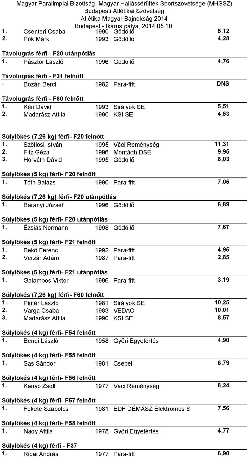 Madarász Attila 1990 KSI SE 4,53 Súlylökés (7,26 kg) férfi- F20 felnőtt 1. Szöllösi István 1995 Váci Reménység 11,31 2. Fitz Géza 1996 Montágh DSE 9,95 3.