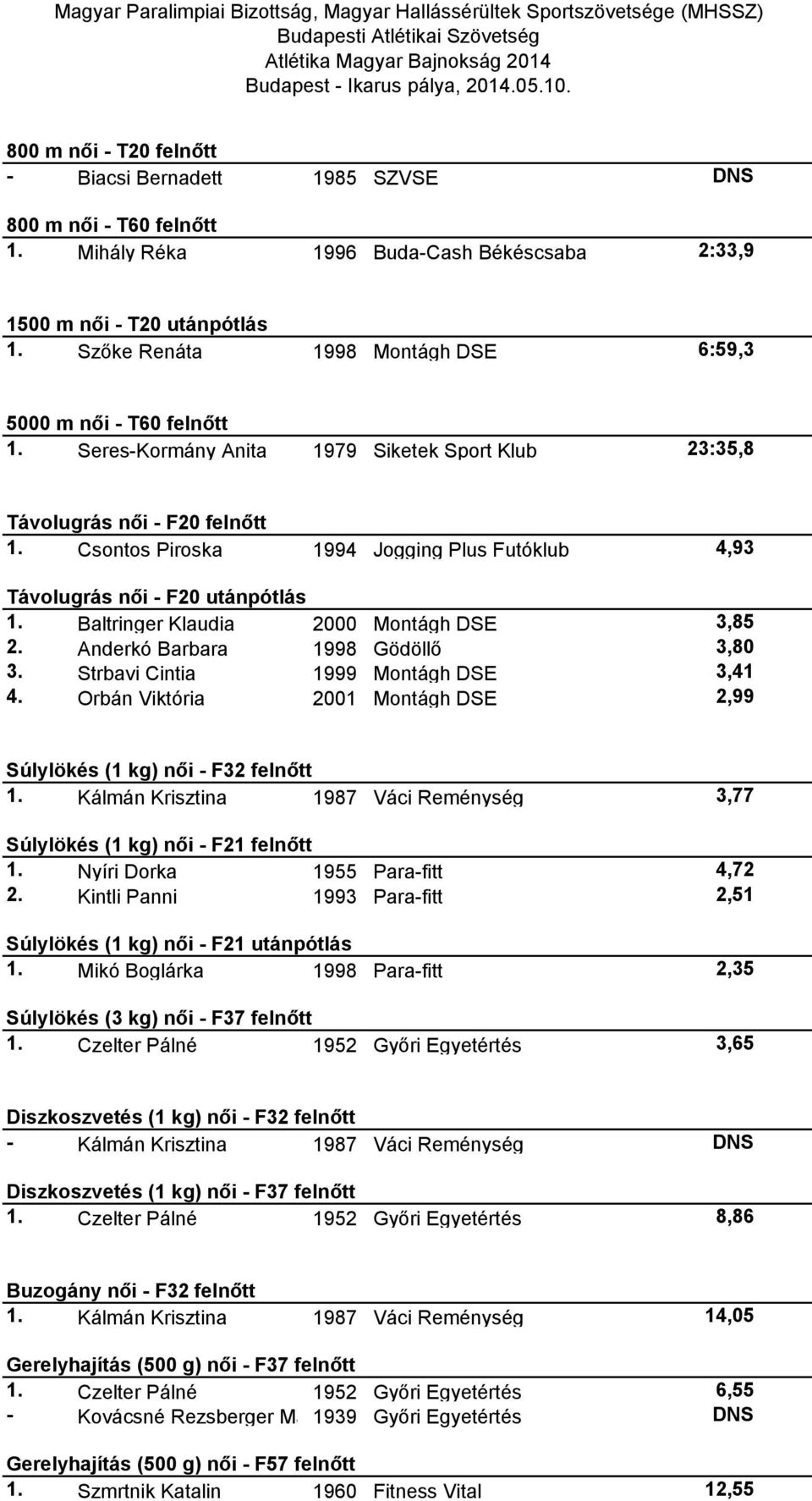 Csontos Piroska 1994 Jogging Plus Futóklub 4,93 Távolugrás női - F20 utánpótlás 1. Baltringer Klaudia 2000 Montágh DSE 3,85 2. Anderkó Barbara 1998 Gödöllő 3,80 3.