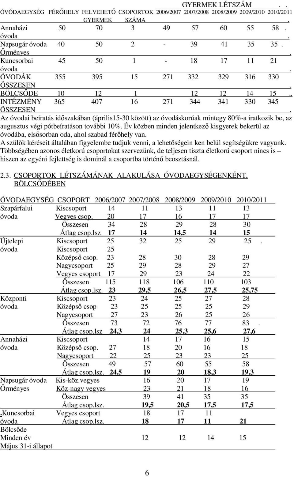 Az óvodai beíratás időszakában (április15-30 között) az óvodáskorúak mintegy 80%-a iratkozik be, az augusztus végi pótbeíratáson további 10%.