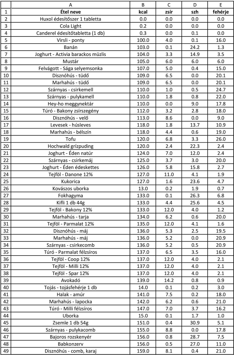 9 3.5 Mustár 105.0 6.0 6.0 6.0 Felvágott - Sága selyemsonka 107.0 5.0 0.4 15.0 Disznóhús - tüdő 109.0 6.5 0.0 20.1 Marhahús - tüdő 109.0 6.5 0.0 20.1 Szárnyas - csirkemell 110.0 1.0 0.5 24.